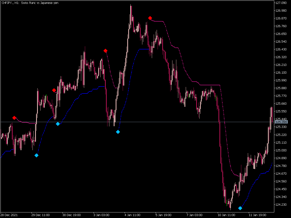 Trend Value