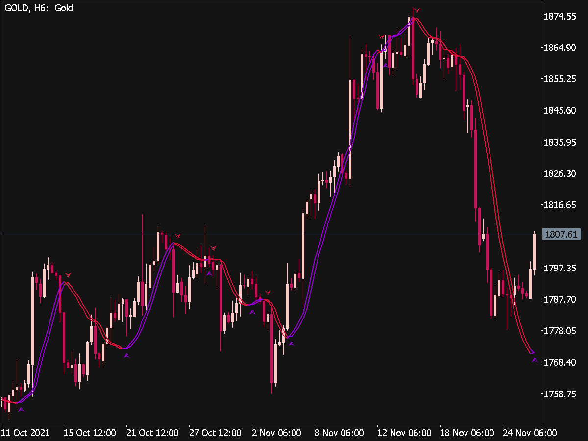 Trigger Line with Arrow Indicator for MT5