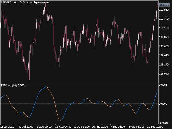 Trix Log Indicator