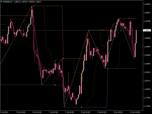 Uni ZigZag Channel Indicator for MT4