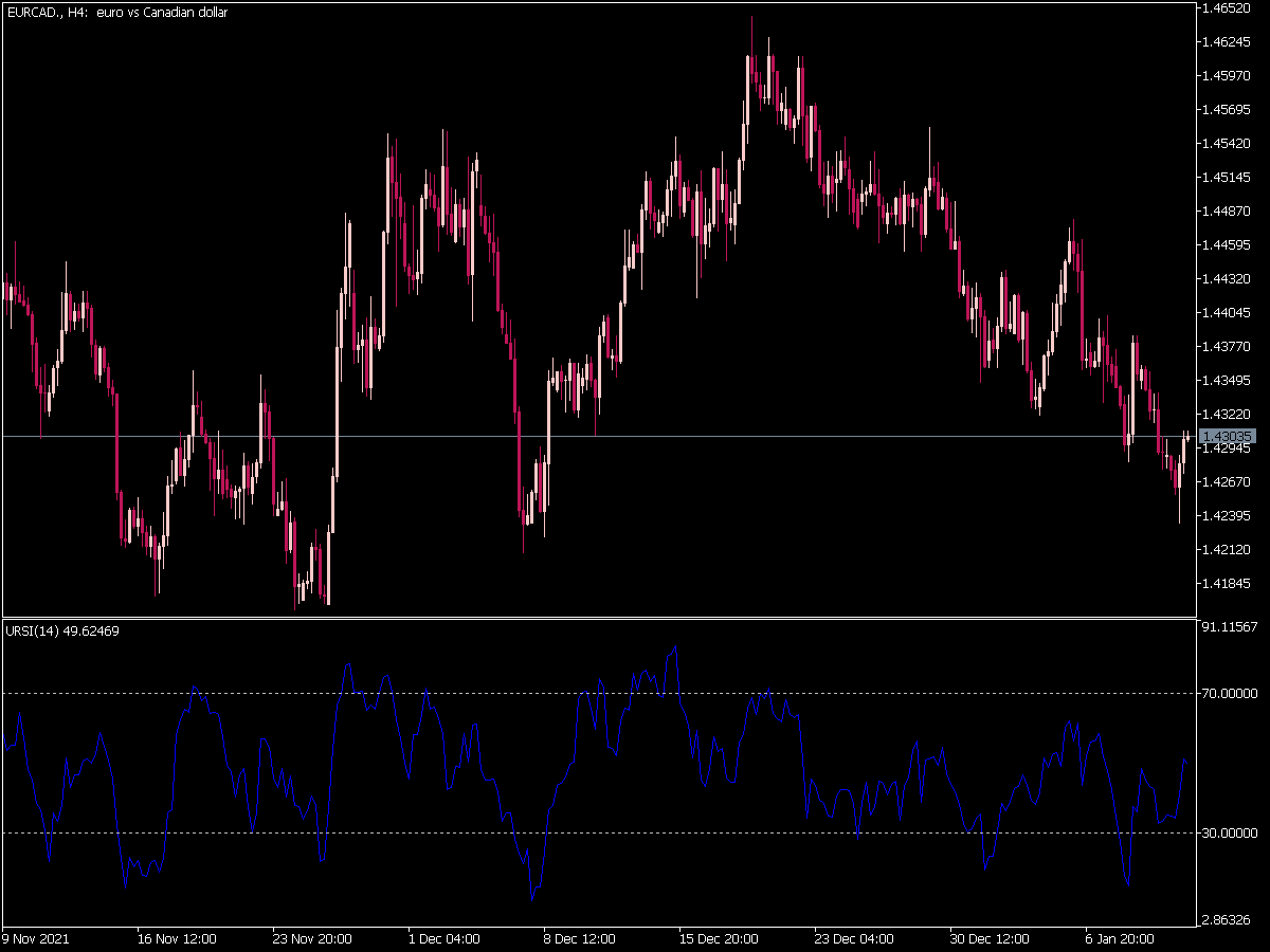 Unsmoothed Rsi