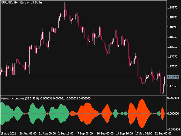 Vervoort Crossover Tape Indicator for MT5