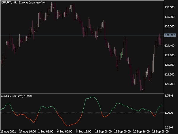 Volatility Ratio Indicator for MT5
