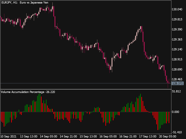 Volume Accumulation Percentage Indicator for MT5