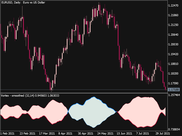 Vortex Smoothed Indicator for MT5