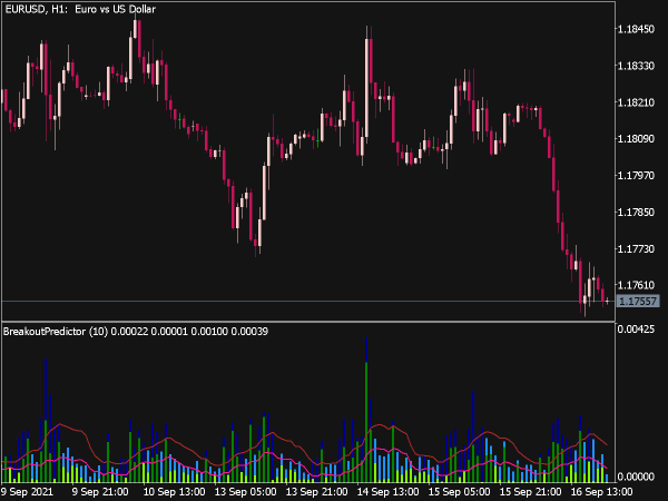 Wide Range Predictor Indicator for MT5