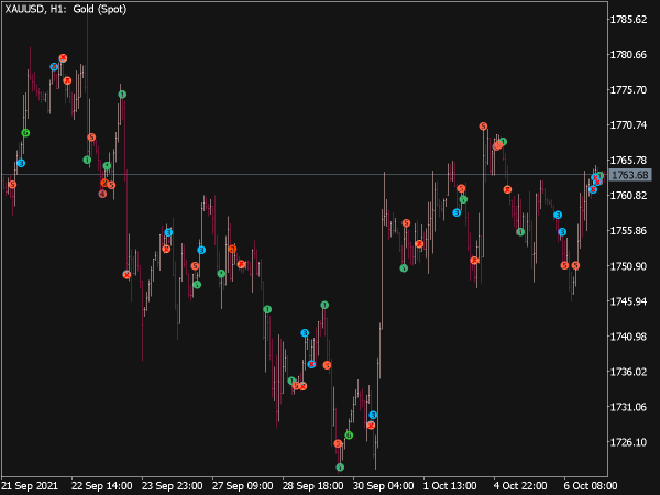 Woodies CCI Paterns Indicator for MT5