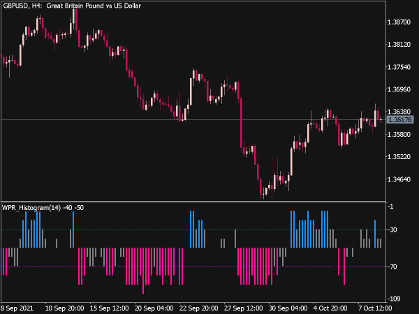 WPR Histogram Round Indicator for MT5