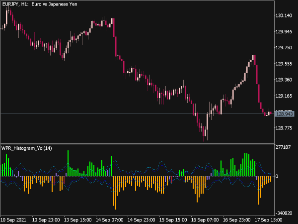 WPR Histogram Vol Indicator for MT5