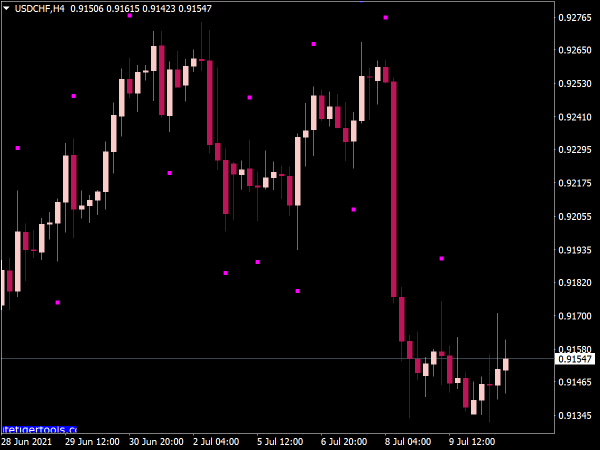 WT Fractales MTF Indicator