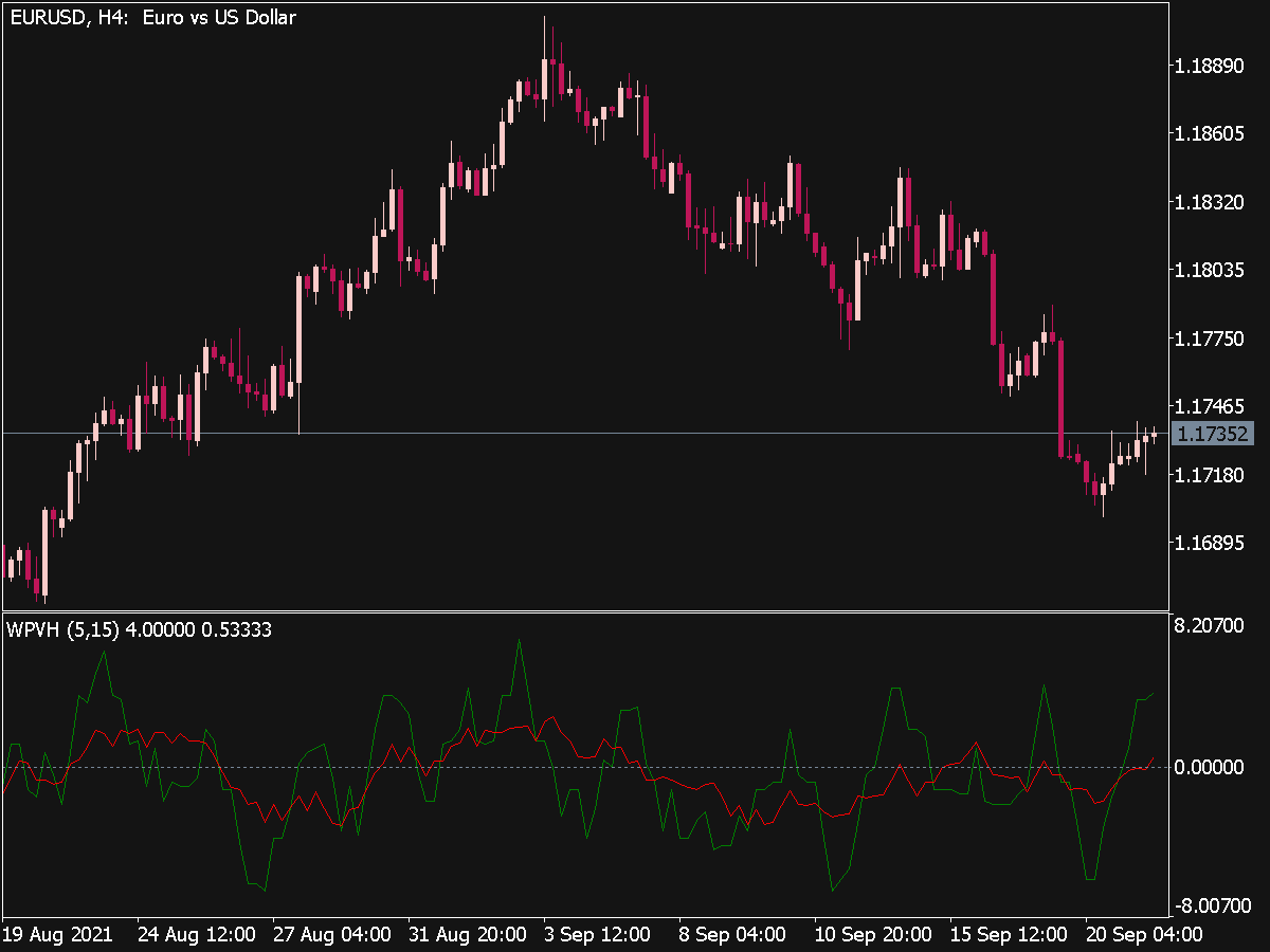 Wyckoff PV Histogram Oscillator ⋆ Top MT5 Indicators (.mq5 or .ex5) ⋆  Best-MetaTrader-Indicators.com
