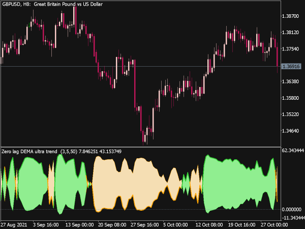 Zero Lag DEMA Ultra Trend Indicator