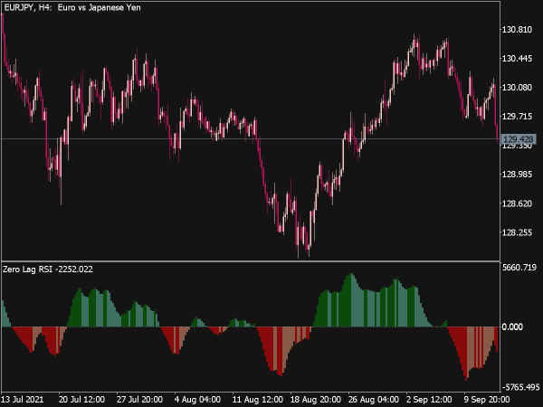 Zero Lag RSI Indicator for MT5