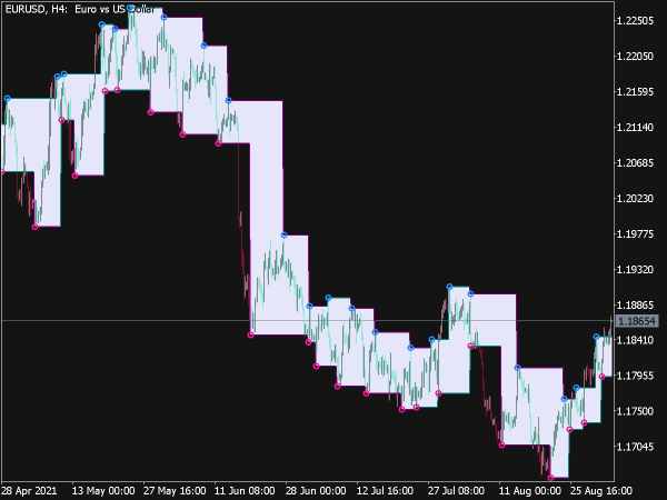 ZigZag on Parabolic Channel for MT5