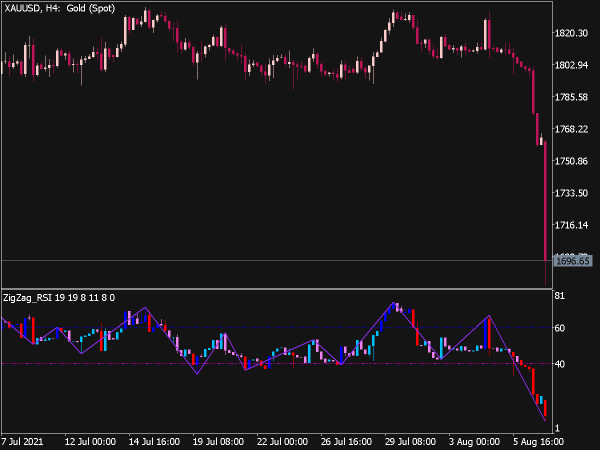 ZigZag RSI Candle V2 Indicator for MT5