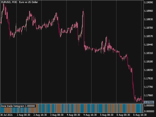 Zone Trade Histogram
