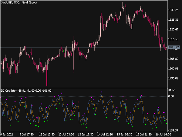 3D Oscillator for MT5