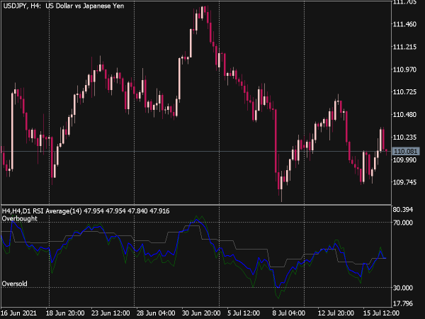 3 (Three Timeframes) RSI Average