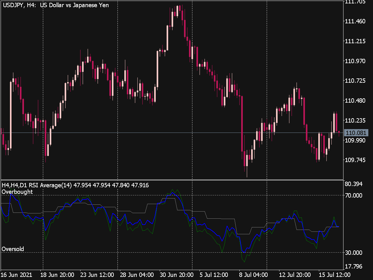 3 (Three Timeframes) RSI Average ⋆ Top MT5 Indicators (.mq5 or .ex5) ⋆  Best-MetaTrader-Indicators.com