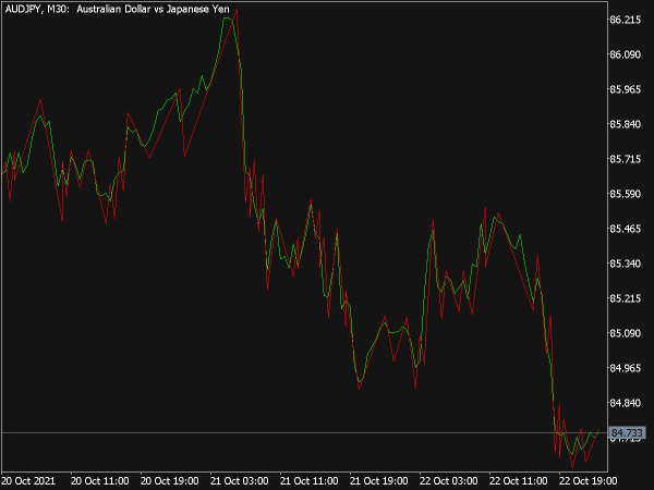 Simple ZZ Indicator