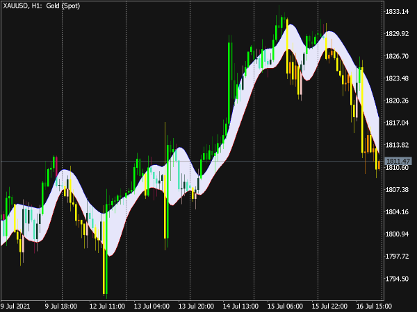 Absolutely NoLag LWMA Range Channel for MT5