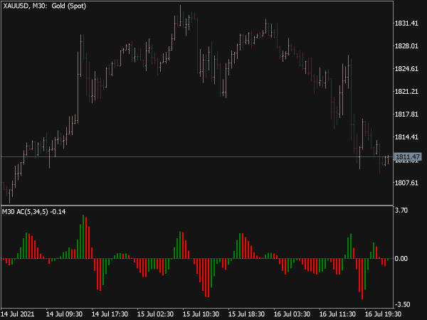 Acceleration Deceleration AC MTF Indicator