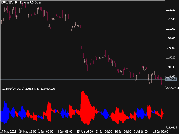 Adx Dmi Indicator Top Mt5 Indicators Mq5 Ex5 Best Metatrader Indicators Com