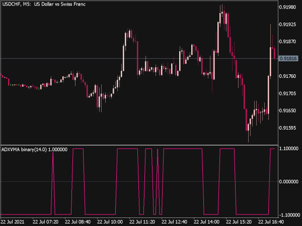 ADX VMA Binary Indicator for MT5