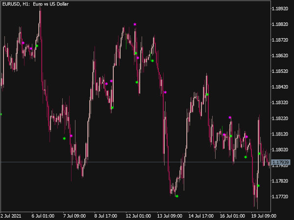 Alpha Trend Spotter Price Action