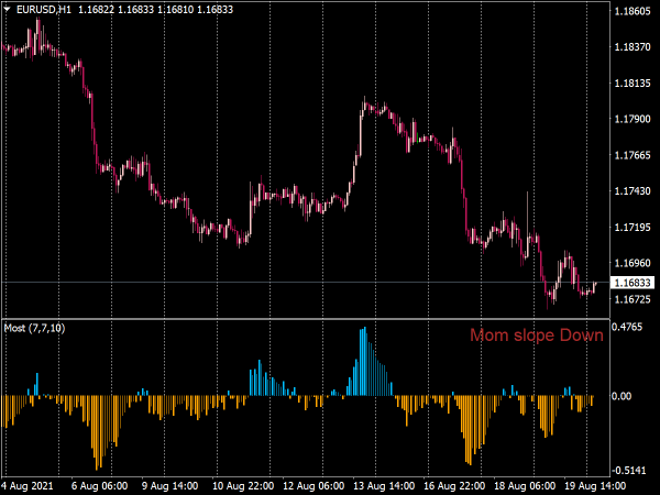 Anchored Momentum Histogram for MT4