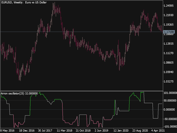 Aroon Oscillator Line Indicator for MT5