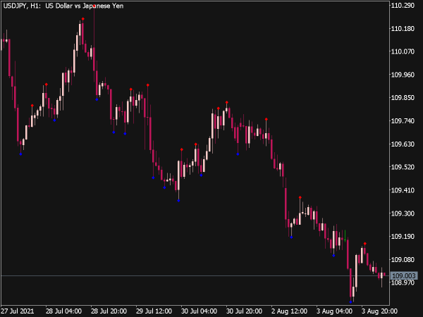 Asymmetric Fractals Indicator