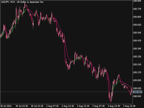 ATR Adaptive EMA MTF Indicator