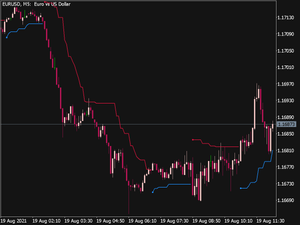 ATR Trend Envelopes of Averages Indicator