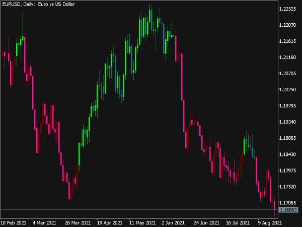 ATRStops V1 Candle Indicator for MT5