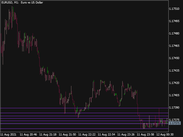 Auto Day Fibs Indicator for MT5