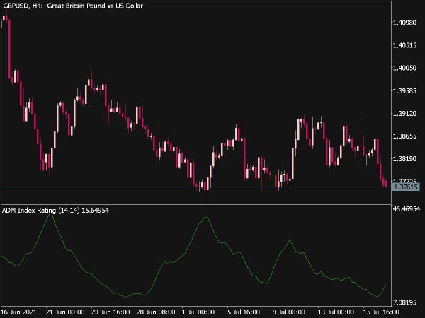 Average Directional Movement Index Rating for MT5