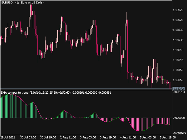 Averages Composite Trend Indicator for MT5