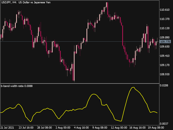 BBand Width Ratio Indicator for MT5