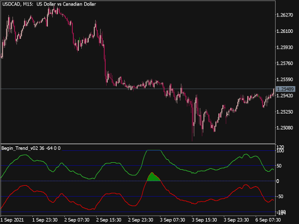 Begin Trend V2 Indicator