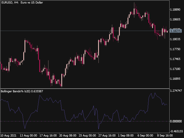 Bollinger Bands B Indicador for MT5