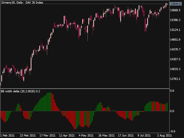 Bollinger Band Width Delta Oscillator