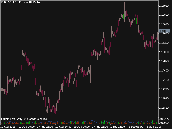 Break Lag ATR Indicator