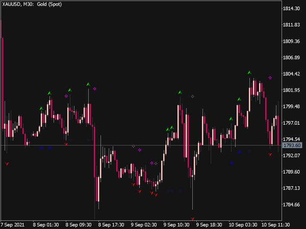 BS Living Now Indicator for MT5