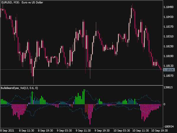 Bulls Bears Eyes Volume Indicator