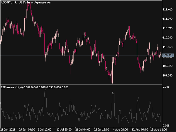 Buying/Selling Pressure indicator for MT5