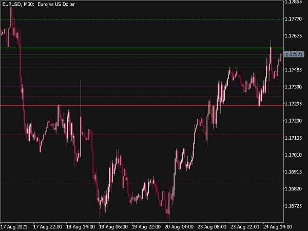 Camarilla Equation Indicator for MT5