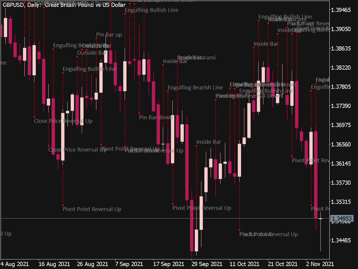Candlestick Patterns Indicator for MT5