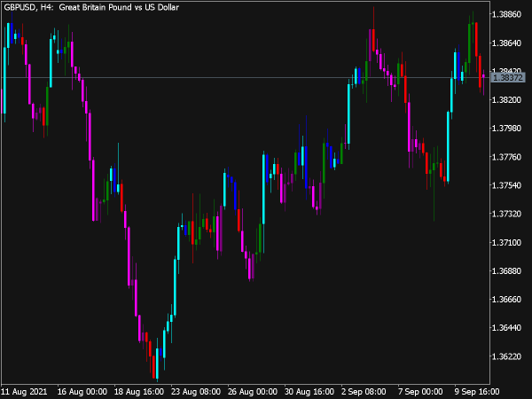 Candlesticks BW Indicator (MQL5)