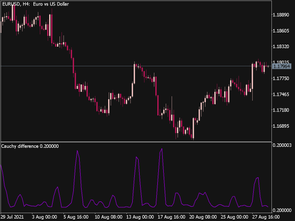 Cauchy Difference Indicator for MT5